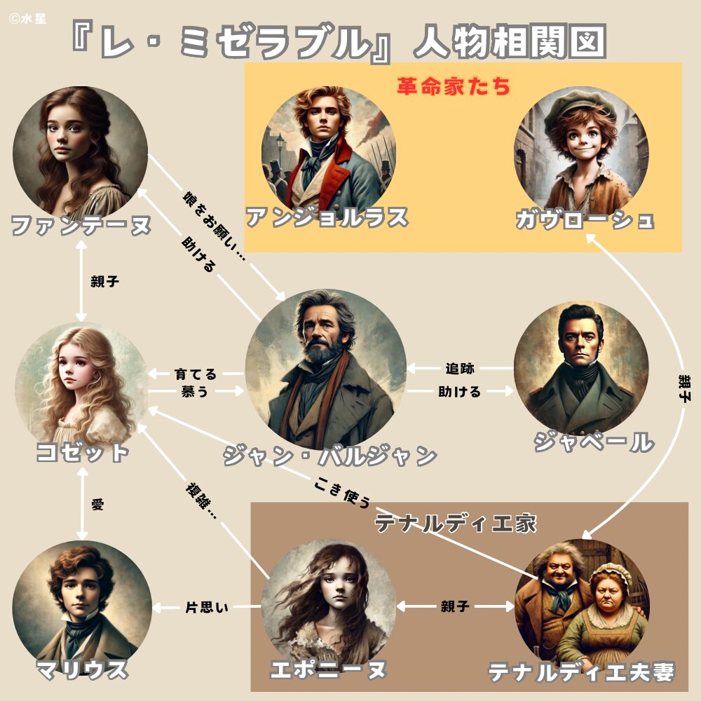 ミュージカル『レ・ミゼラブル』のメインの登場人物の相関図です。画像はAIで作成しています。